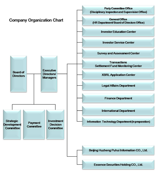 Organizational Structure SIPF