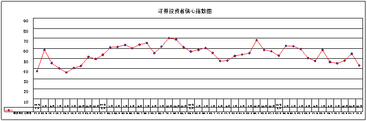 12月各项信心子指数大幅下降