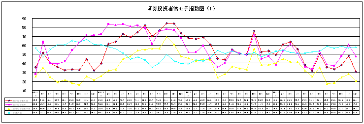 12月各项信心子指数大幅下降