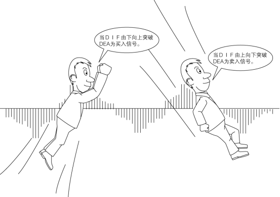 时刻注意黄金交叉,死亡交叉的演变