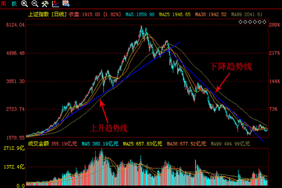 什么是趋势线和轨道线?+
