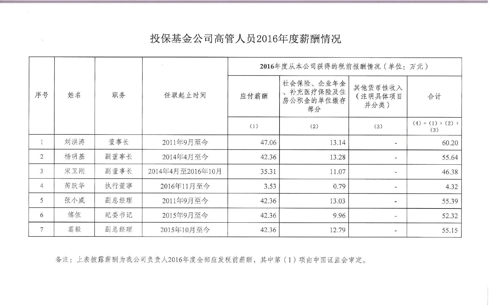 投保基金公司高管人员2016年度薪酬情况