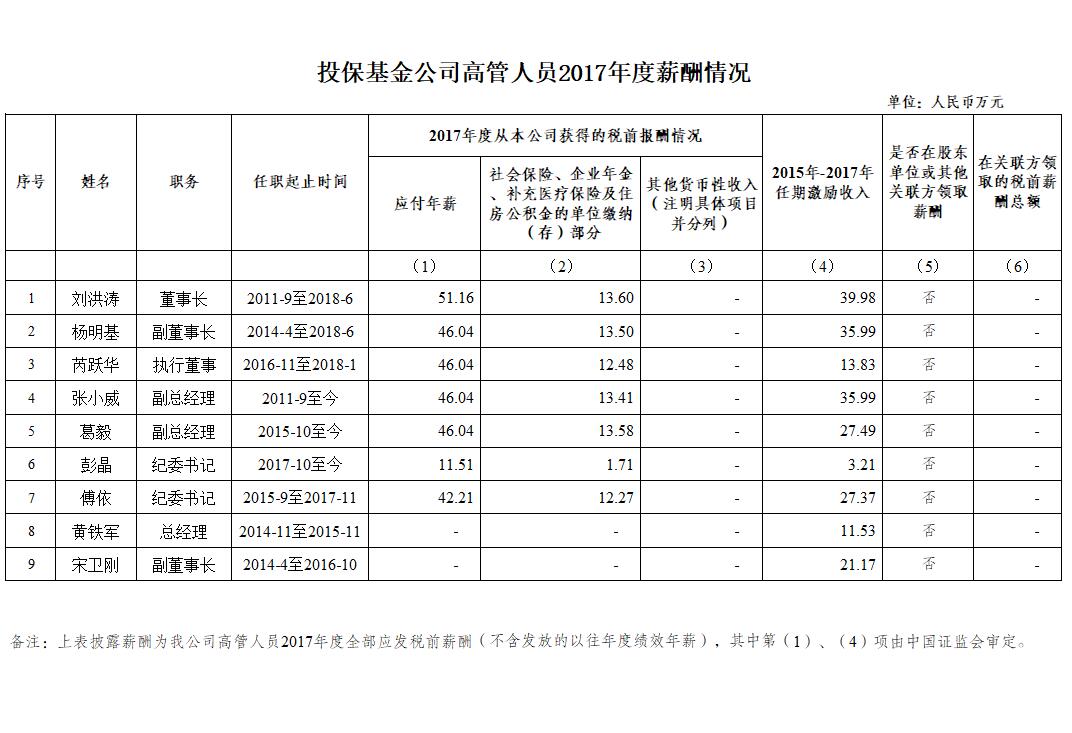 投保基金公司高管人员2017年度薪酬情况