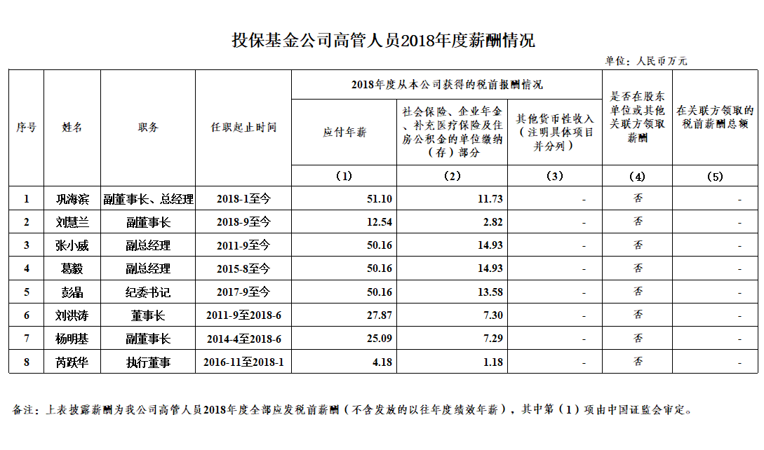 投保基金公司高管人员2018年度薪酬情况