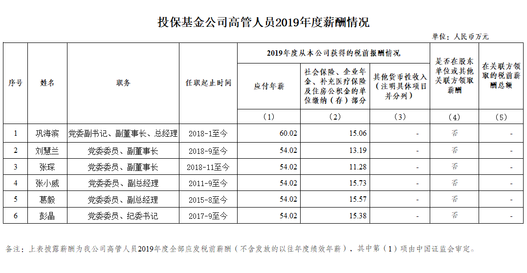 投保基金公司高管人员2019年度薪酬情况