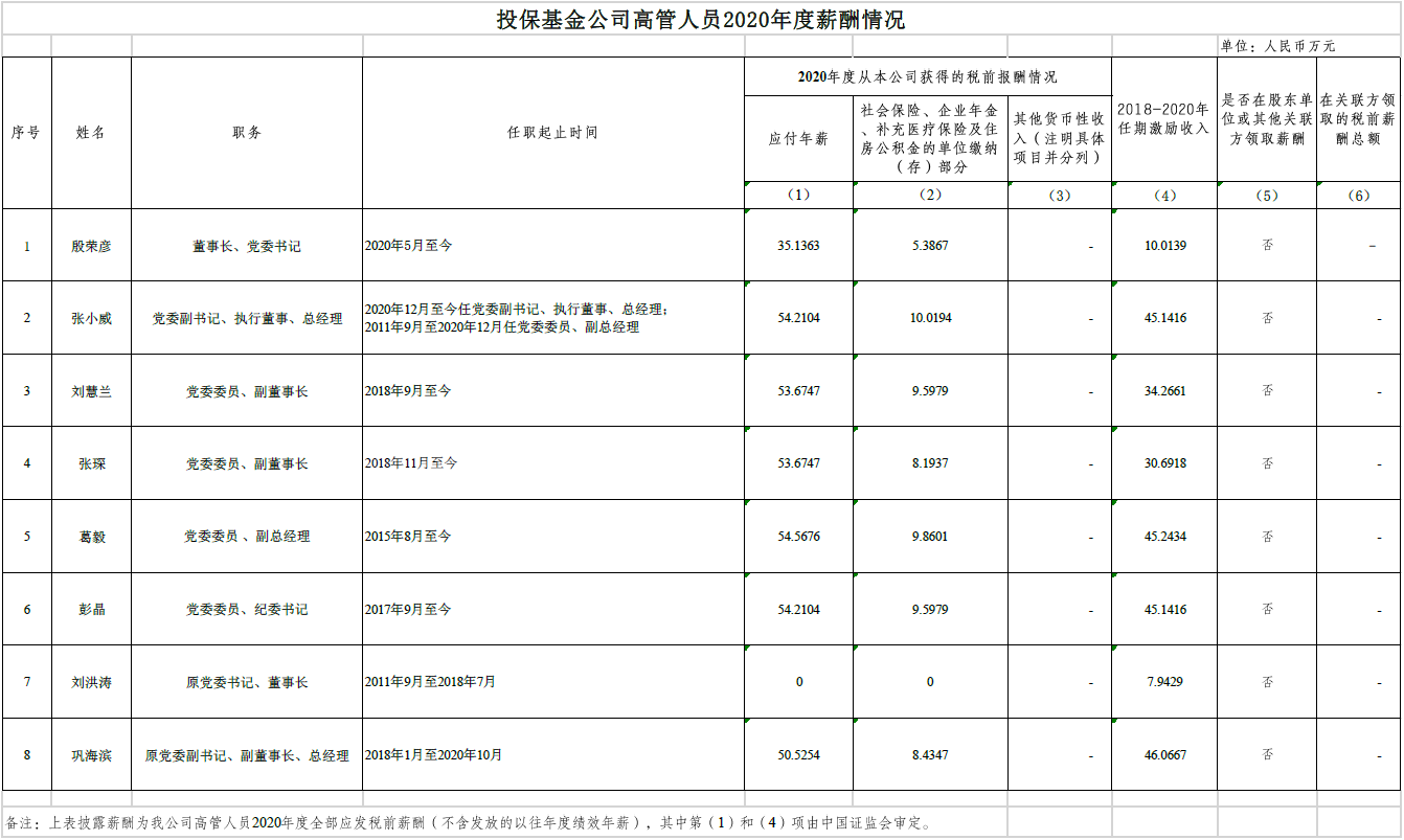 投保基金公司高管人员2020年度薪酬情况