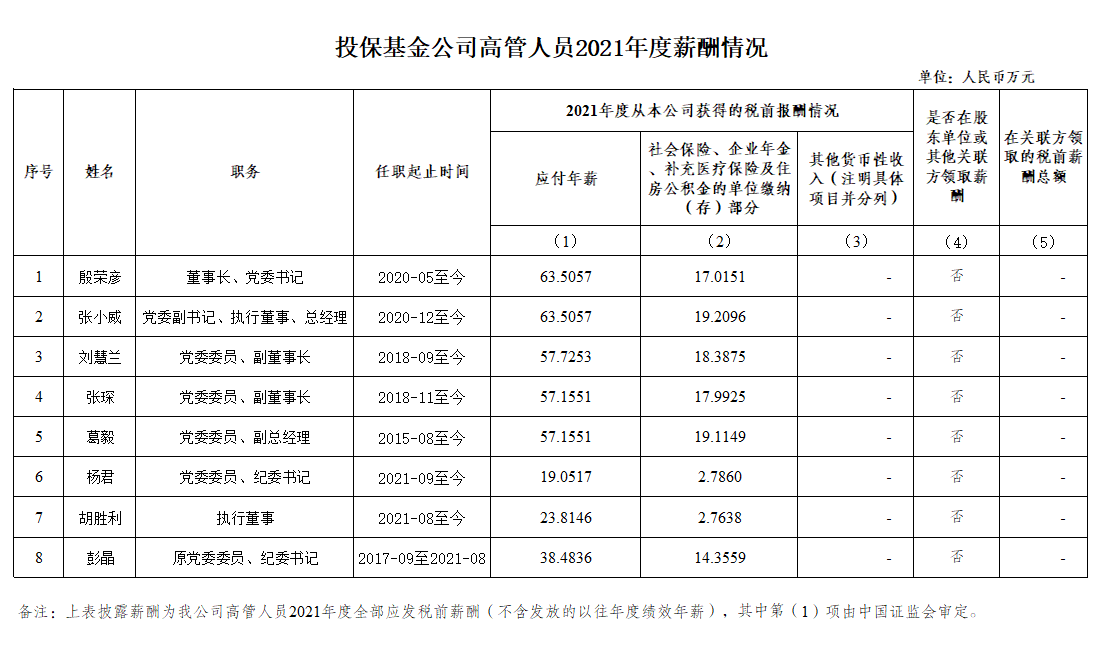 投保基金公司高管人员2021年度薪酬情况