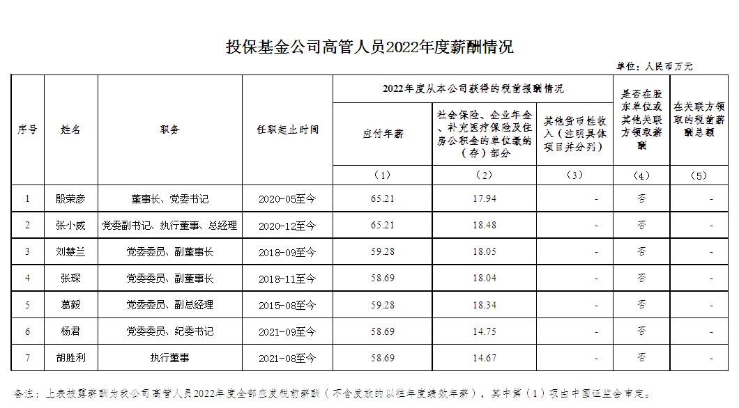 投保基金公司高管人员2022年度薪酬情况