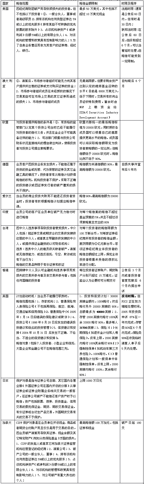 中国证券投资者保护基金运作模式研究