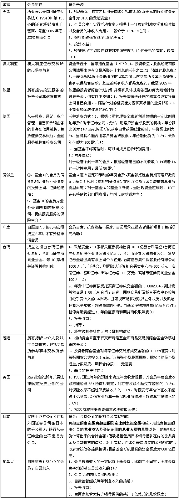 中国证券投资者保护基金运作模式研究