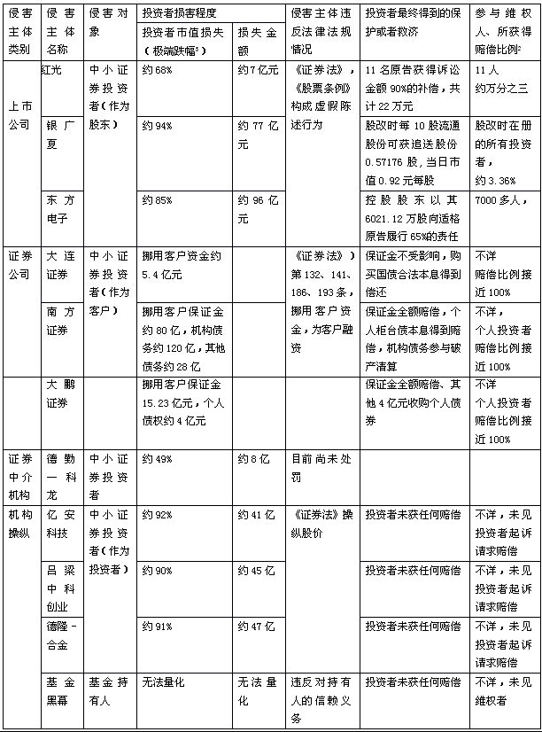 中国证券投资者保护基金运作模式研究