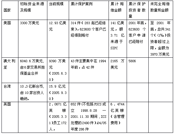 中国证券投资者保护基金运作模式研究