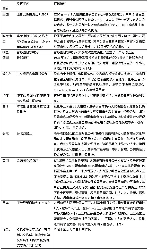 中国证券投资者保护基金运作模式研究