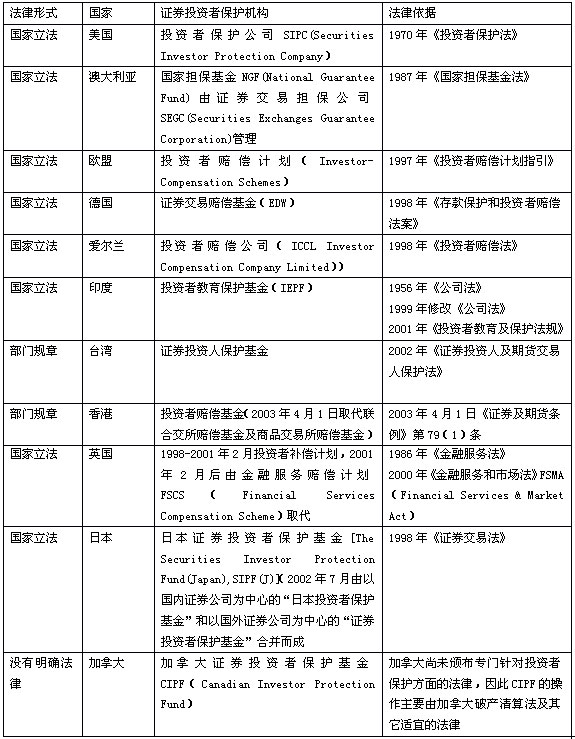 中国证券投资者保护基金运作模式研究