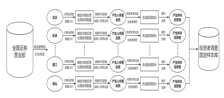 投保基金公司组建新一期全国投资者调查固定样本库