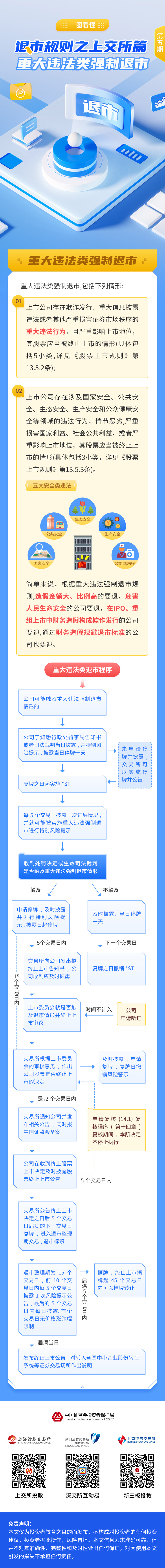 《一图看懂退市规制》上交所篇5（重大违法类强制退市）