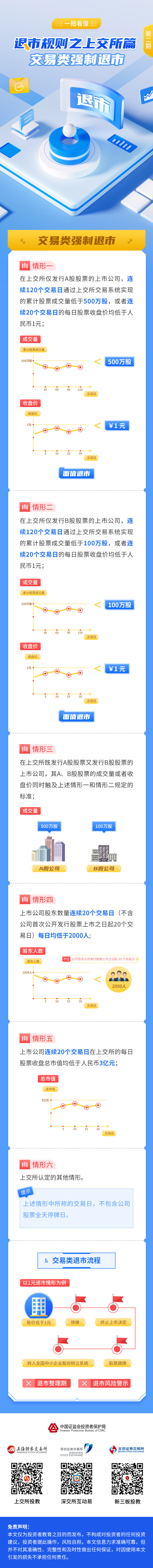 【转载】《一图看懂退市规制》上交所篇2（交易类强制退市）