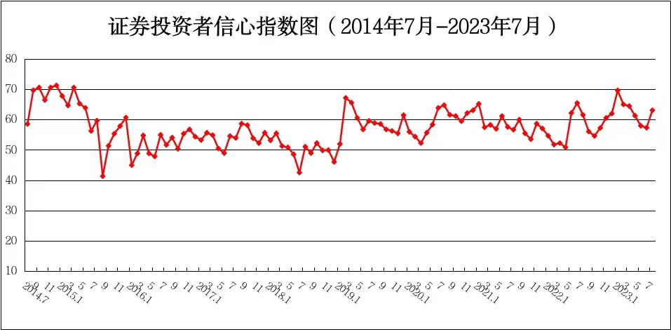 信心指数