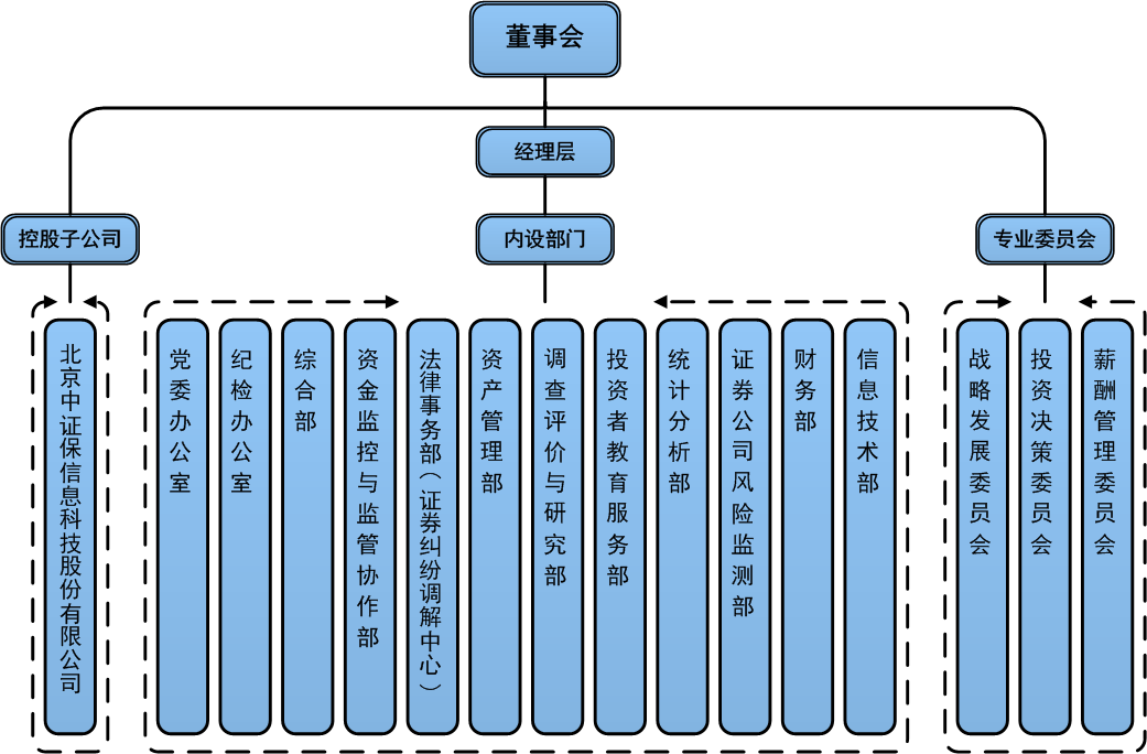 组织架构